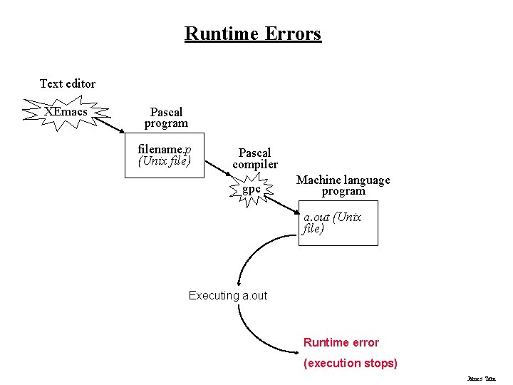 Runtime Errors Text editor XEmacs Pascal program filename. p (Unix file) Pascal compiler gpc