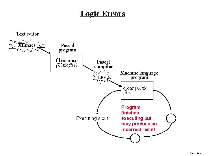 Logic Errors Text editor XEmacs Pascal program filename. p (Unix file) Pascal compiler gpc