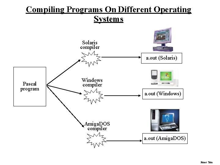 Compiling Programs On Different Operating Systems Solaris compiler a. out (Solaris) Pascal program Windows