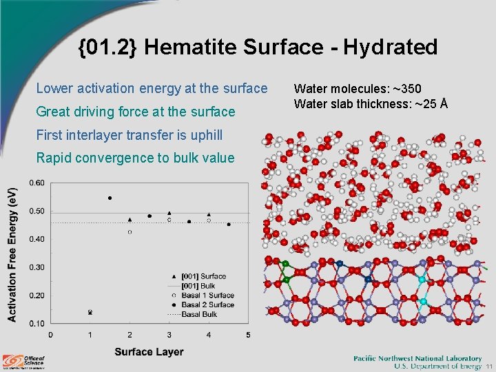 {01. 2} Hematite Surface - Hydrated Lower activation energy at the surface Great driving {01. 2} Hematite Surface - Hydrated Lower activation energy at the surface Great driving
