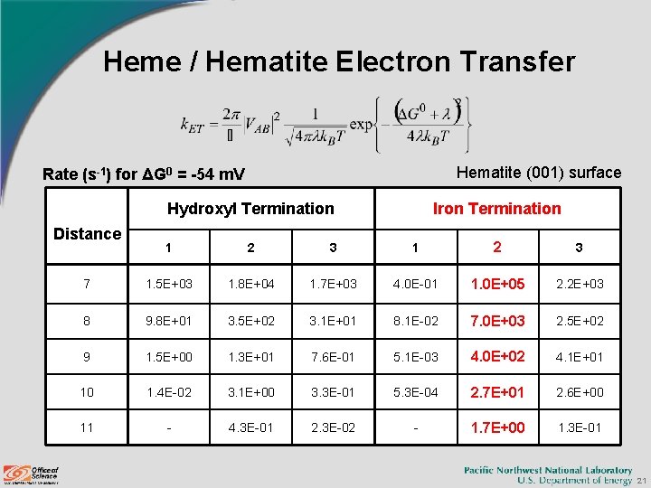 Heme / Hematite Electron Transfer Hematite (001) surface Rate (s-1) for ΔG 0 = Heme / Hematite Electron Transfer Hematite (001) surface Rate (s-1) for ΔG 0 =