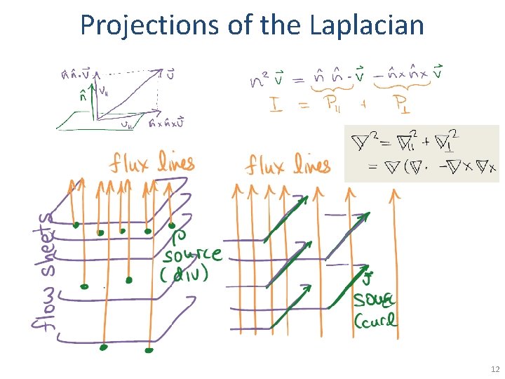 Projections of the Laplacian 12 