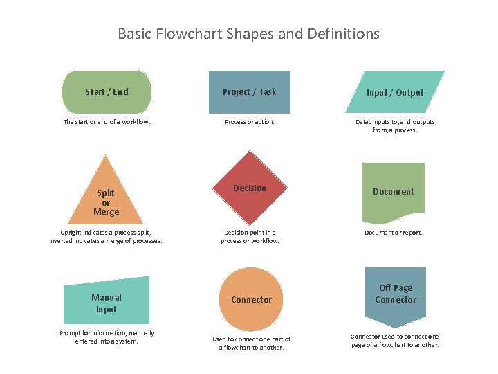 Basic Flowchart Shapes and Definitions Start / End Project / Task Input / Output