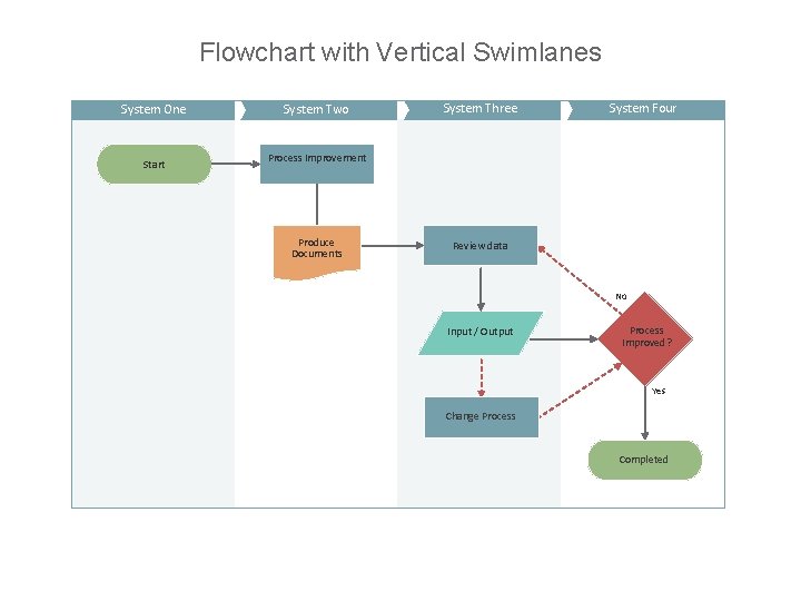Flowchart with Vertical Swimlanes System One Start System Two System Three System Four Process