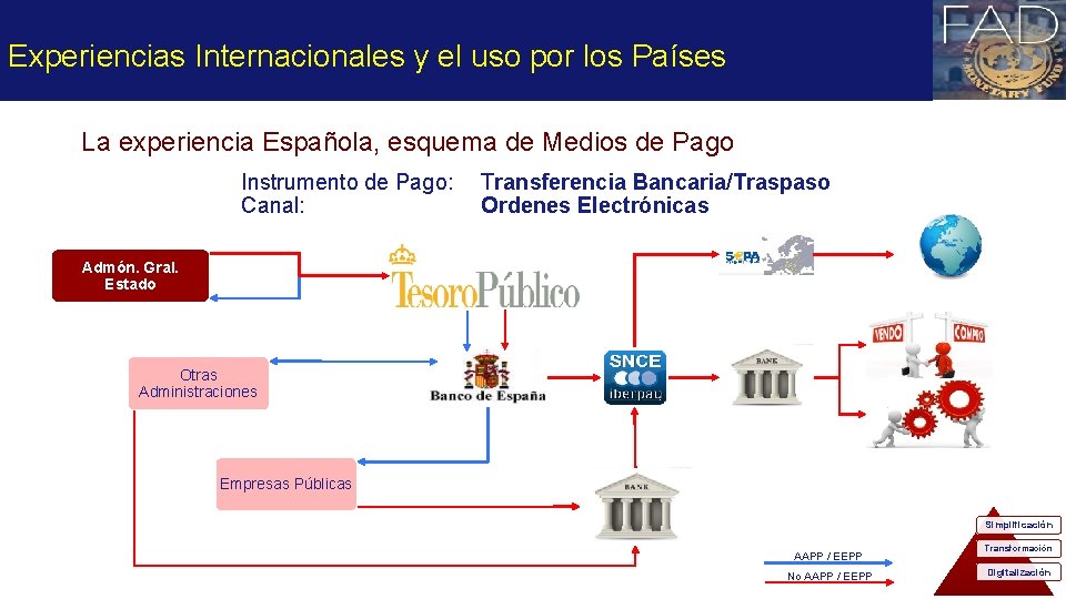 Experiencias Internacionales y el uso por los Países La experiencia Española, esquema de Medios