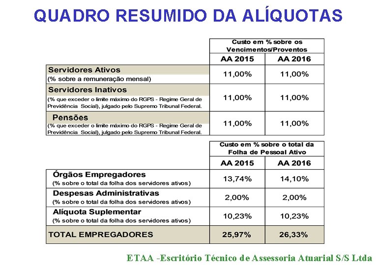 QUADRO RESUMIDO DA ALÍQUOTAS ETAA -Escritório Técnico de Assessoria Atuarial S/S Ltda 