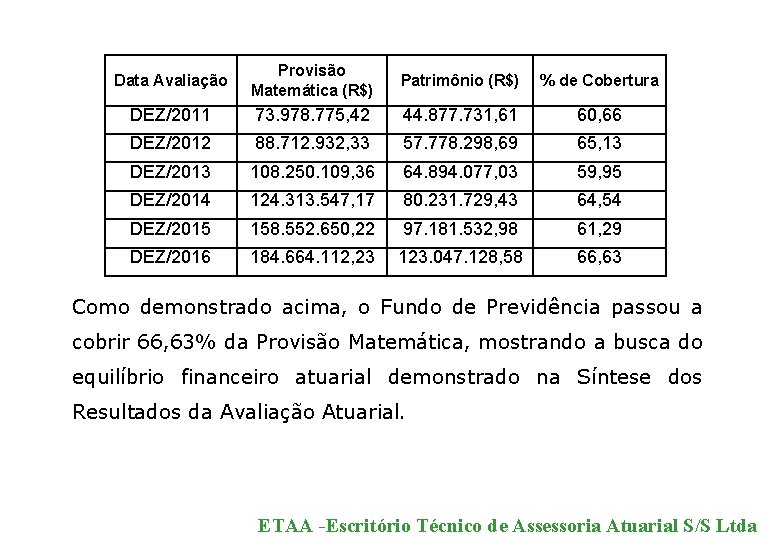 Data Avaliação Provisão Matemática (R$) Patrimônio (R$) % de Cobertura DEZ/2011 73. 978. 775,