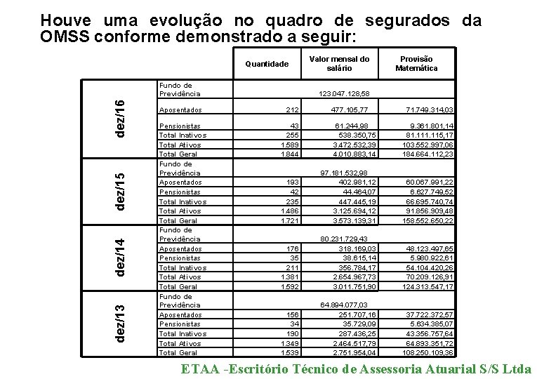 Houve uma evolução no quadro de segurados da OMSS conforme demonstrado a seguir: Quantidade