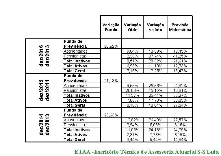 dez/2014 dez/2013 dez/2015 dez/2014 dez/2016 dez/2015 Variação Fundo de Previdência Aposentados Pensionistas Total Inativos