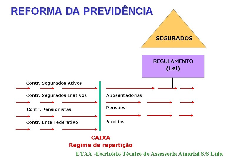 REFORMA DA PREVIDÊNCIA SEGURADOS REGULAMENTO (Lei) Contr. Segurados Ativos Contr. Segurados Inativos Aposentadorias Contr.