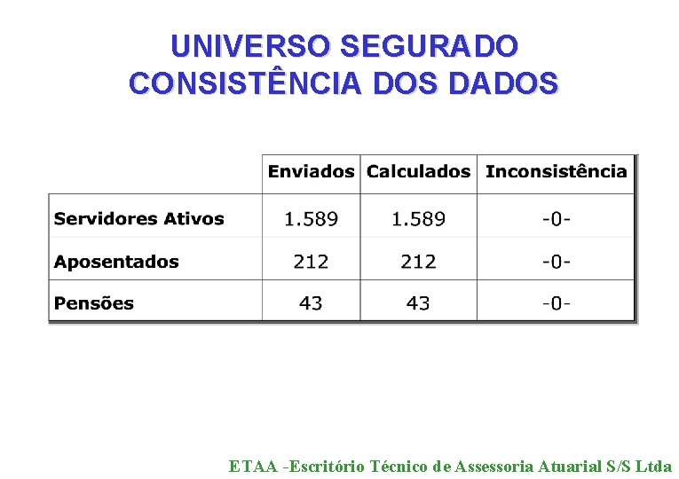 UNIVERSO SEGURADO CONSISTÊNCIA DOS DADOS ETAA -Escritório Técnico de Assessoria Atuarial S/S Ltda 