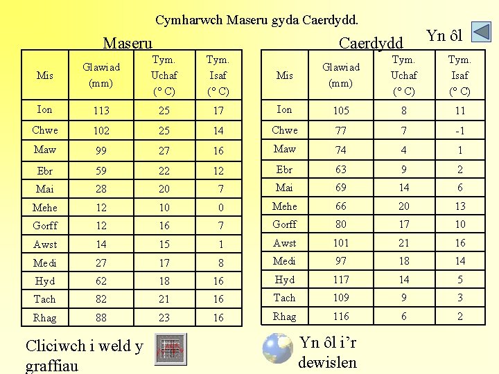 Cymharwch Maseru gyda Caerdydd. Maseru Caerdydd Mis Glawiad (mm) Tym. Uchaf (° C) Tym.