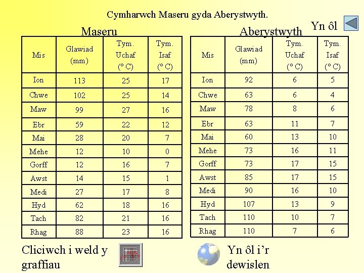 Cymharwch Maseru gyda Aberystwyth Yn ôl Maseru Mis Glawiad (mm) Tym. Uchaf (° C)