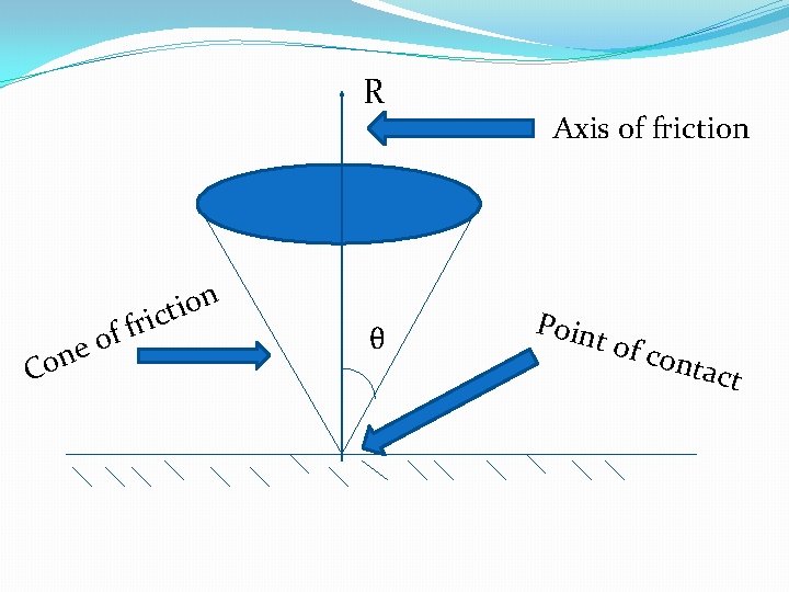 R Con r f f eo n o i ict θ Axis of friction