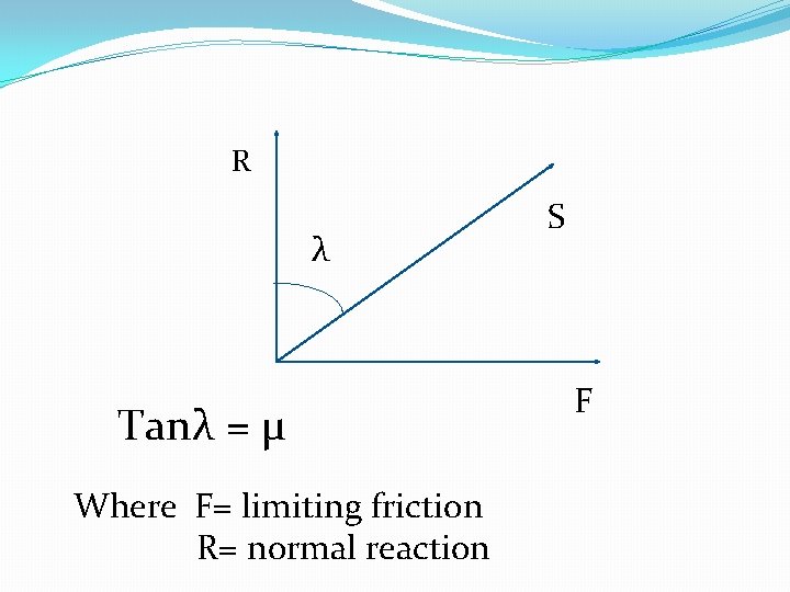 R λ Tanλ = μ Where F= limiting friction R= normal reaction S F