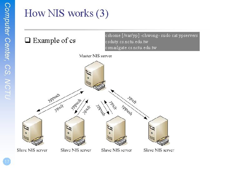 Computer Center, CS, NCTU 17 How NIS works (3) q Example of cs cshome