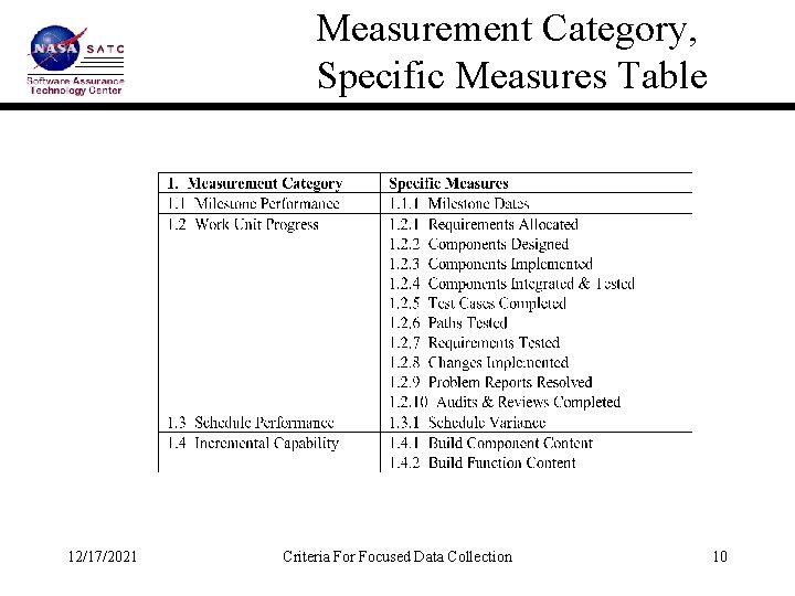 Measurement Category, Specific Measures Table 12/17/2021 Criteria For Focused Data Collection 10 