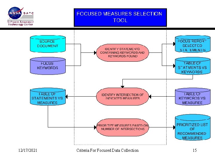 12/17/2021 Criteria For Focused Data Collection 15 