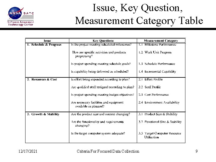 Issue, Key Question, Measurement Category Table 12/17/2021 Criteria For Focused Data Collection 9 
