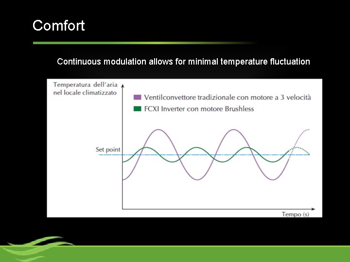 Comfort Continuous modulation allows for minimal temperature fluctuation 