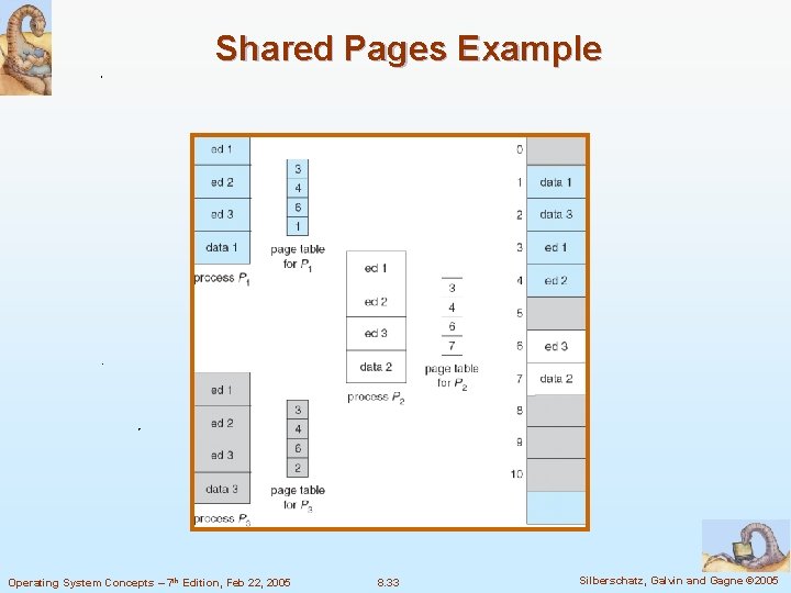 Shared Pages Example Operating System Concepts – 7 th Edition, Feb 22, 2005 8.