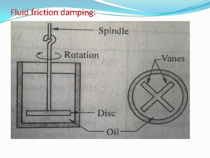 Fluid friction damping: 