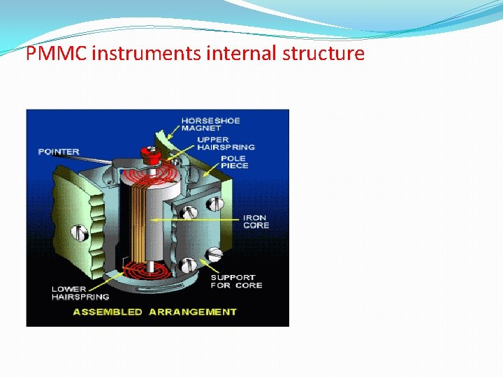 PMMC instruments internal structure 