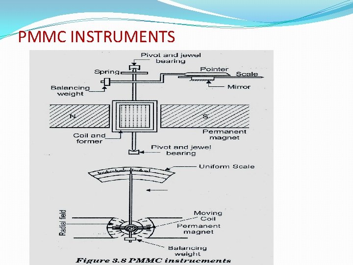 PMMC INSTRUMENTS 