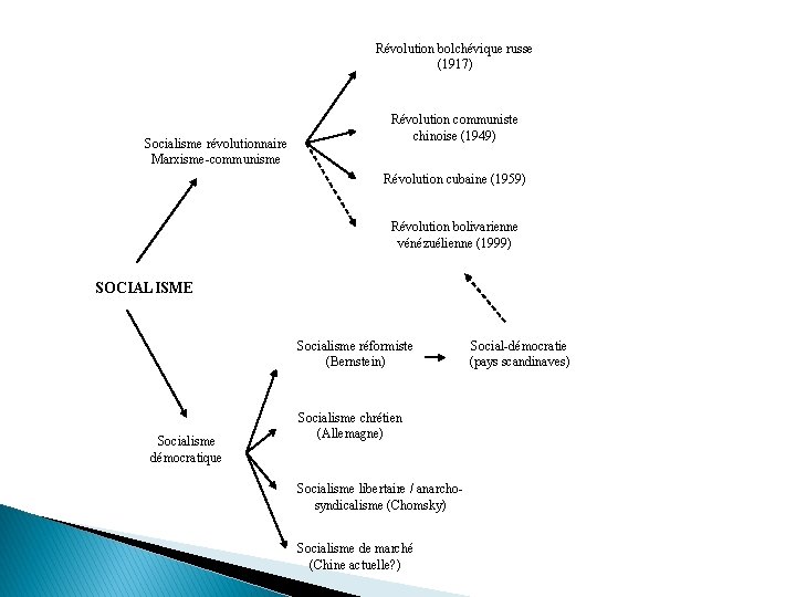 Révolution bolchévique russe (1917) Socialisme révolutionnaire Marxisme-communisme Révolution communiste chinoise (1949) Révolution cubaine (1959)