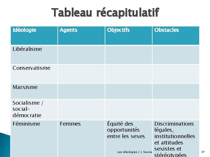 Tableau récapitulatif Idéologie Agents Objectifs Obstacles Femmes Équité des opportunités entre les sexes Discriminations