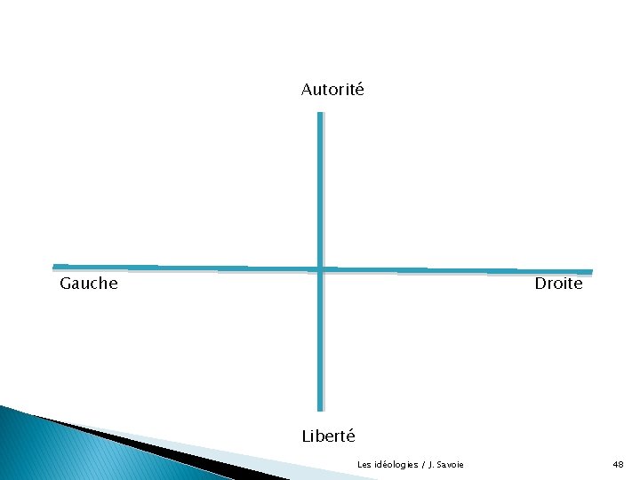 Autorité Gauche Droite Liberté Les idéologies / J. Savoie 48 