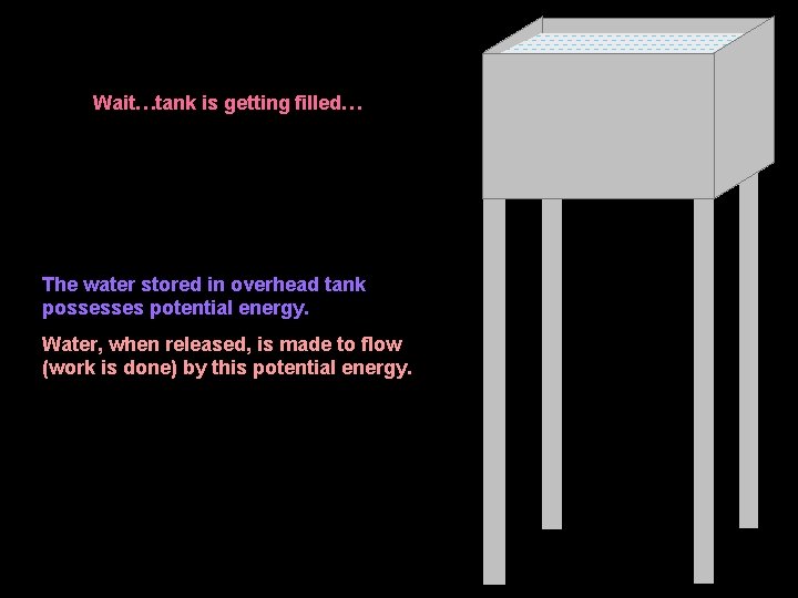 Wait…tank is getting filled… The water stored in overhead tank possesses potential energy. Water,