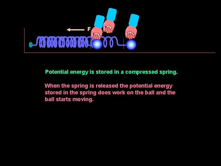 F Potential energy is stored in a compressed spring. When the spring is released