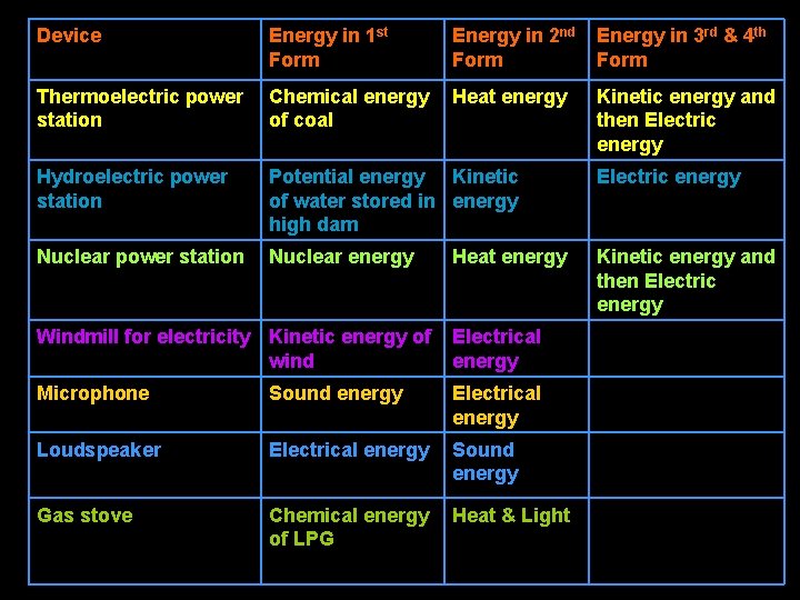 Device Energy in 1 st Form Energy in 2 nd Form Energy in 3