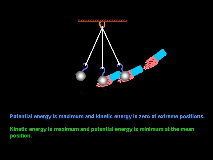 Potential energy is maximum and kinetic energy is zero at extreme positions. Kinetic energy