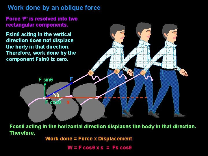 Work done by an oblique force Force ‘F’ is resolved into two rectangular components.