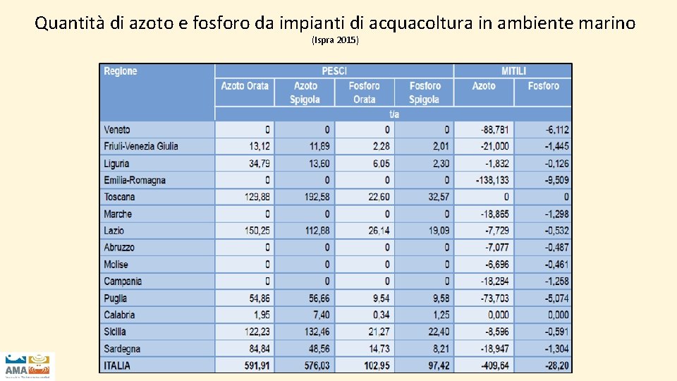 Quantità di azoto e fosforo da impianti di acquacoltura in ambiente marino (Ispra 2015)