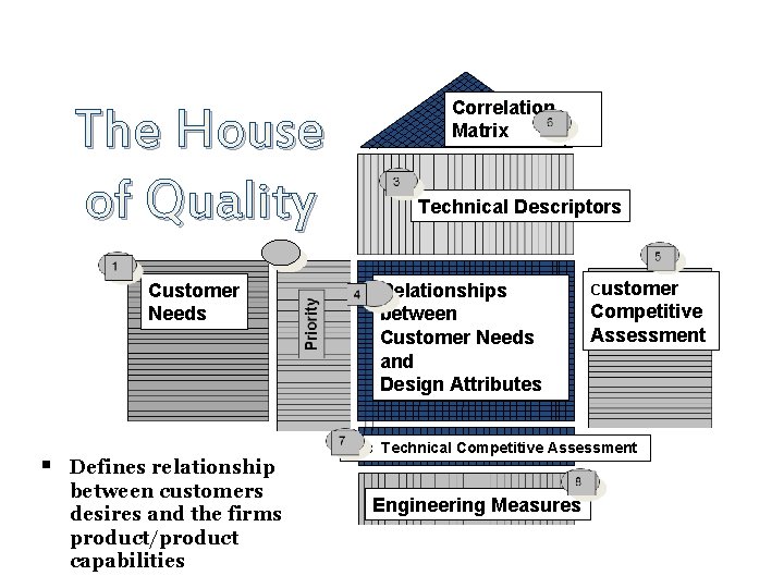 The House of Quality Customer Needs § Defines relationship between customers desires and the