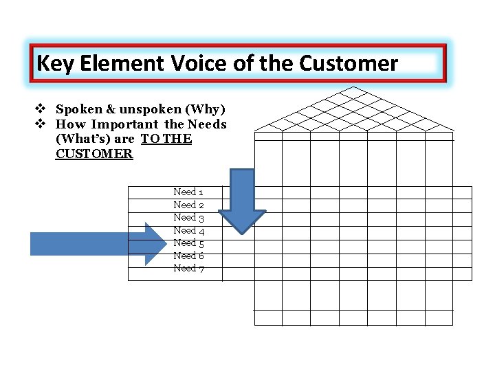 Key Element Voice of the Customer v Spoken & unspoken (Why) v How Important