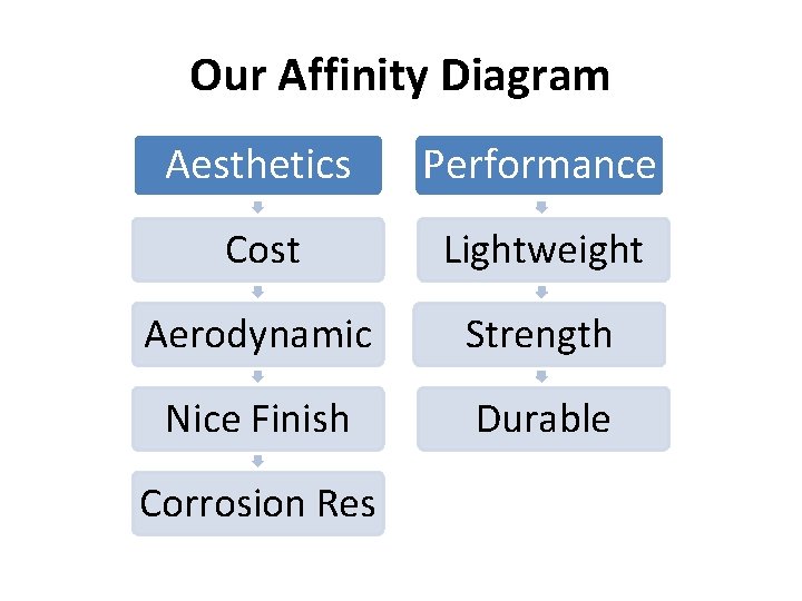 Our Affinity Diagram Aesthetics Performance Cost Lightweight Aerodynamic Strength Nice Finish Durable Corrosion Res