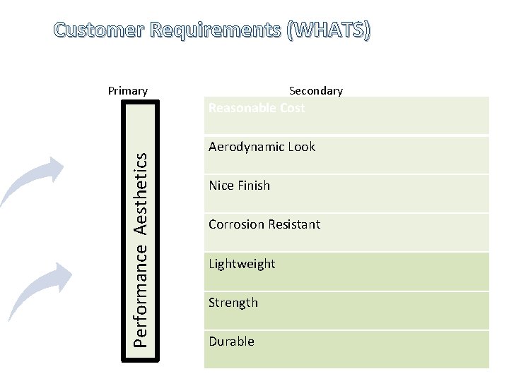 Customer Requirements (WHATS) Primary Secondary Performance Aesthetics Reasonable Cost Aerodynamic Look Nice Finish Corrosion
