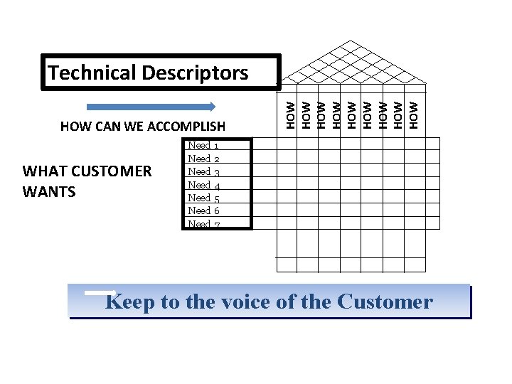 HOW CAN WE ACCOMPLISH WHAT CUSTOMER WANTS HOW HOW HOW Technical Descriptors Need 1