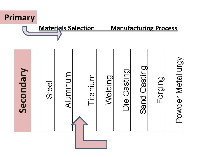 Secondary Powder Metallurgy Forging Sand Casting Die Casting Materials Selection Welding Titanium Aluminum Steel