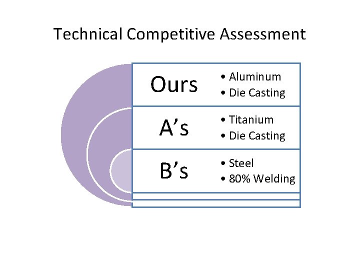 Technical Competitive Assessment Ours • Aluminum • Die Casting A’s • Titanium • Die
