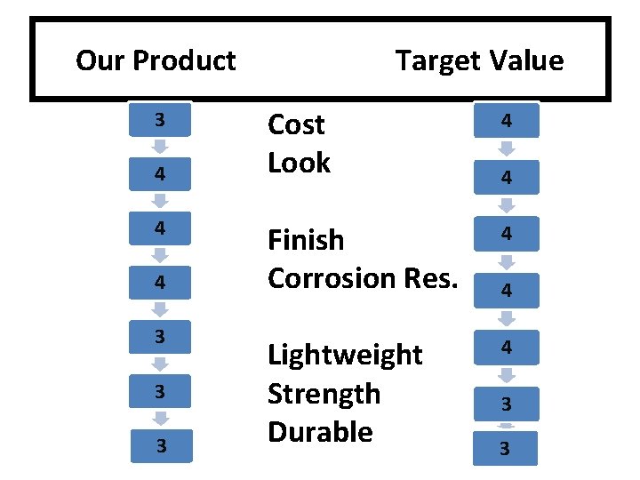Our Product 3 4 4 4 3 3 3 Target Value Cost Look 4