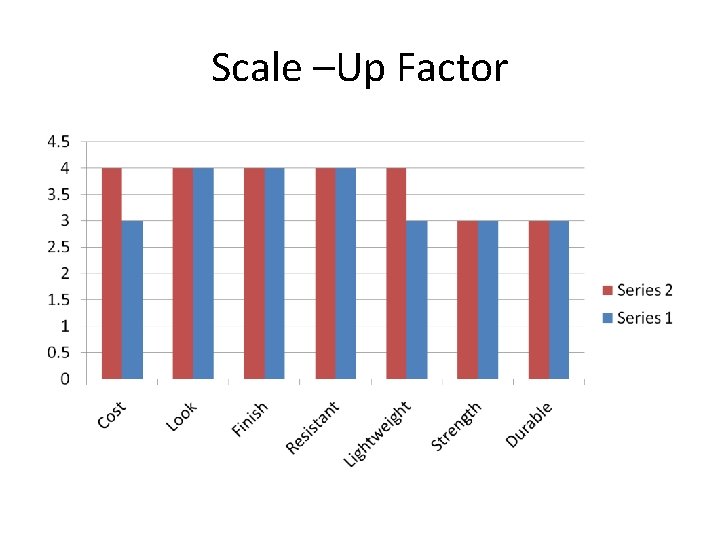 Scale –Up Factor 