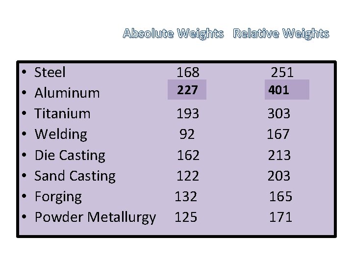 Absolute Weights Relative Weights • • Steel Aluminum Titanium Welding Die Casting Sand Casting