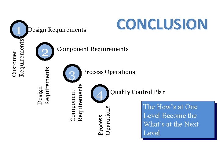 Component Requirements Process Operations 4 Quality Control Plan Process Operations 3 Component Requirements 2