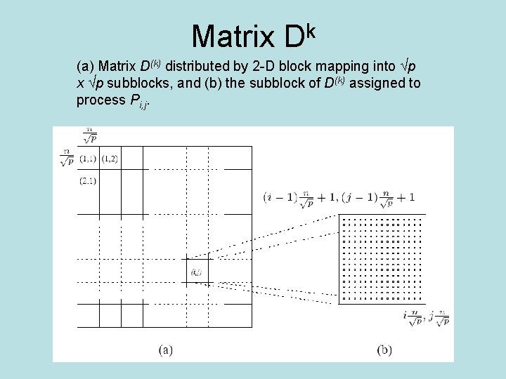 Matrix Dk (a) Matrix D(k) distributed by 2 -D block mapping into √p x