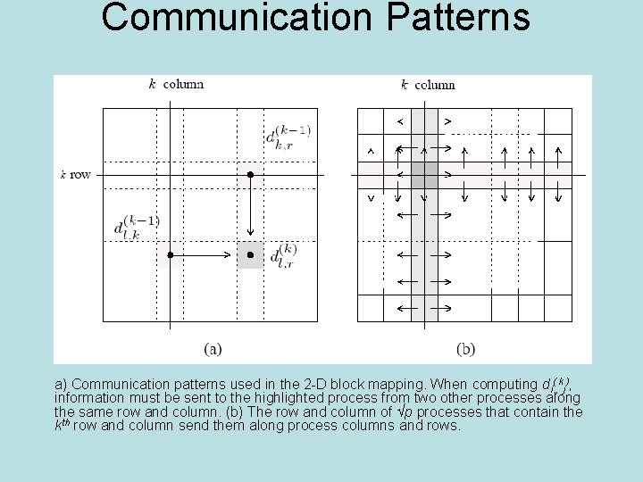 Communication Patterns a) Communication patterns used in the 2 -D block mapping. When computing